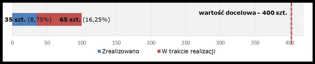 rozwojowych i celowych realizowanych przy