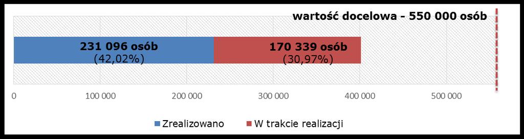 w wyniku realizacji projektów (core indicator nr 25)