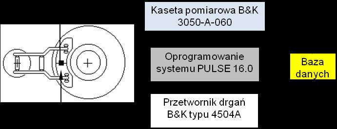 Rys. 3 - Schemat procedur selekcji sygnału przyspieszeń drgań w czasie diagnozowania zużycia elementów ciernych kolejowego hamulca tarczowego: 1 komplet okładzin ciernych typu 175 lub 00 (prawe i