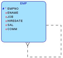 Związek unarny (binarny rekursywny) w relacyjnym modelowaniu danych Zastosowanie w Oracle SQL Developer Data Modeler Uzupełnienie modelu logicznego wygenerowanego poprzednio na podstawie schematu