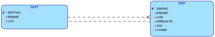 Związki typu 1:1 w relacyjnym modelowaniu danych Zastosowanie w Oracle SQL Developer Data Modeler Prawidłowy w modelu logicznym z koncepcyjnego punktu widzenia związek binarny typu 1:1 między encjami