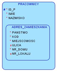 Hierarchie encji w relacyjnym modelowaniu danych Zastosowanie w Oracle SQL Developer Data Modeler Hierarchia encji na przykładzie poprzednio omówionych encji PRACOWNICY i ADRESY_ZAMIESZKANIA,