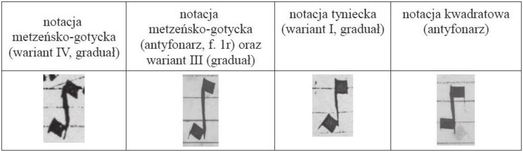 218 Irina Chachulska skryptorium na przełomie XIV i XV w. od notacji metzeńsko-gotyckiej poprzez tyniecką i do kwadratowej notacji antyfonarza 35.