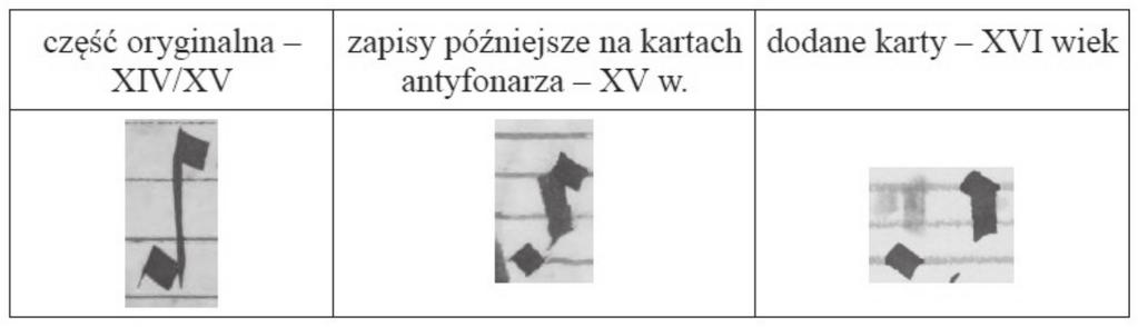 O notacjach muzycznych w antyfonarzu tynieckim 219 Tabela 5 Rzeczą znamienną jest, iż w tym samym skryptorium najpierw można śledzić przemiany form neumatycznych prowadzące ku notacji kwadratowej, a