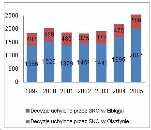 Rycina nr 16 Liczba uchylonych decyzji administracyjnych przez Samorządowe Kolegium Odwoławcze w Elblągu i Olsztynie Rycina nr 17 Procent uchylanych decyzji administracyjnych przez Samorządowe