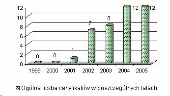 przedziale ok. 400-600 sztuk, tj. ok. 30%. NajniŜszy poziom został zanotowany w 2002 roku (375 odwołanych decyzji, tj. 23,5%) a najwyŝszy w 2005 roku (599 odwołanych decyzji., tj. 36,6 %).