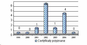 Rycina nr 19 Liczba certyfikatów przyznanych w poszczególnych latach w urzędach administracji samorządowej w woj.