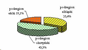 2. Gospodarka i innowacyjność Urząd Marszałkowski Województwa Warmińsko Mazurskiego 2.1.