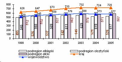 Nasycenie podmiotami gospodarczymi, w tym osób fizycznych w przeliczeniu na 10 tys. ludności było na tle kraju zdecydowanie niekorzystne. W 2005r.