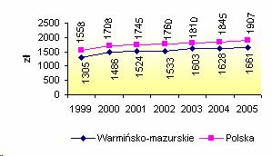 Rycina nr 13 Produkcja budowlano montaŝowa na 1 mieszkańca (tys.