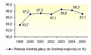 poniŝej średniej krajowej i wynosiła 1.950 zł (kraj 2.059 zł), (najwyŝsza: województwo mazowieckie 3.133 zł, najniŝsza: lubelskie 1.092 zł).