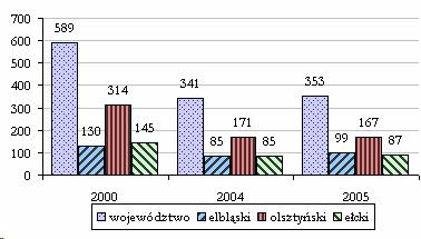 2.3. Turystyka Województwo cechują malownicze krajobrazy, bogactwo natury w połączeniu z wieloma zabytkami. Elementy te stanowią o jego walorach turystycznych i kreują róŝnorodne produkty turystyczne.