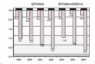Rycina nr 37 Saldo migracji na 1000 ludności Niekorzystnym procesem demograficznym, zachodzącym w województwie jest od lat ujemne saldo migracji, obejmujące w 2005r.
