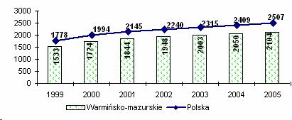 Rycina nr 45 Przeciętne wynagrodzenie w województwie w latach 1999-2005 (zł) W przekroju terytorialnym województwa poziom i wzrost przeciętnej płacy był zróŝnicowany.