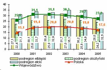 Bezrobocie rejestrowane Liczba osób bezrobotnych zarejestrowanych w województwie wydatnie wzrastała do 2001r., a w kolejnych latach systematycznie ulegała obniŝeniu do poziomu 150,9 tys. osób w 2005r.