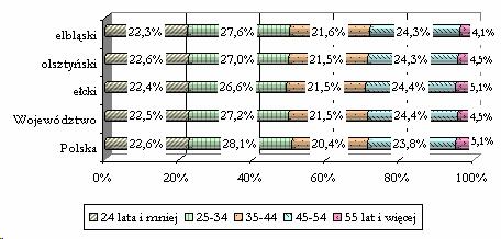 Rycina nr 51 Struktura bezrobotnych w podregionach, województwie i Polsce wg wieku w 2005r.