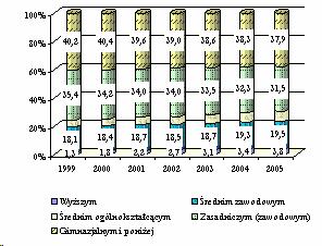 W przekroju terytorialnym największe bezrobocie wśród ludzi młodych w 2005r.