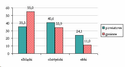 Największy udział w sieci dróg o twardej nawierzchni w województwie miał podregion elbląski 39,6%, gdzie większość z nich stanowiły drogi gminne.