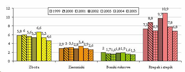 W województwie uprawiane były głównie zboŝa, które stanowiły ponad 55% powierzchni zasiewów, rośliny przemysłowe (głownie rzepak i rzepik 7,5%).