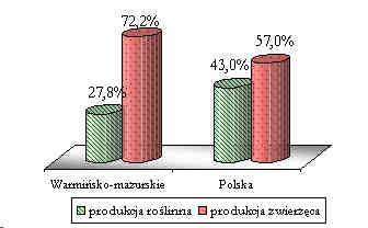 Rolnictwo odgrywa istotną rolę w strukturze gospodarki, wytwarza 9,3% wartości dodanej brutto (kraj - 5%). Wartość produkcji dodanej na pracującego wyniosła 32,4 tys. zł (4 lokata, kraj 17,9 tys. zł).