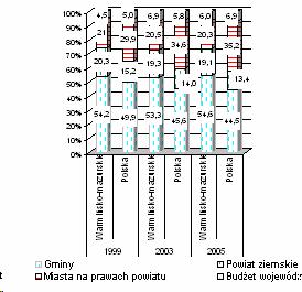 Rycina nr 80 Dochody i wydatki budŝetów JST Warmii i Mazur w podziale na gminy, powiaty ziemskie, miasta na prawach powiatu i województwo w latach 1999,2003,2005 Dochody Wydatki Po stronie wydatków