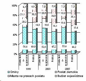 kształtował się na poziomie zbliŝonym do kraju i wyniósł 59% wobec średniego poziomu 66% w latach w 1999 2004, wydatki majątkowe, których udział wahał się w granicach od 12,6% w 2000r.