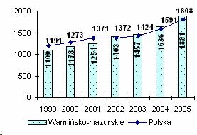 NajwyŜsze wpływy w 2005r. uzyskano z: tytułu dochodów własnych 828,3 mln zł, co stanowiło 39% ogółu dochodów gmin (kraj - 44,9 %), wobec 45,4% w 1999r. i 40,1% w 2003r.