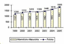 Rycina nr 86 Struktura procentowa wydatków budŝetów gmin wg działów w 2005r. Wydatki budŝetowe gmin w przeliczeniu na 1 mieszkańca od 2002r. kształtują się powyŝej średniej krajowej.