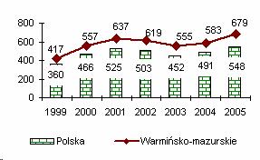 Dochody w przeliczeniu na 1 mieszkańca w poszczególnych powiatach wahały się w 2005r. od 482 zł w powiecie nowomiejskim do 933 zł w powiecie węgorzewskim.
