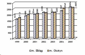 Procentowy udział transportu w wydatkach budŝetowych powiatów w latach 1999-2004 wahał się w granicach 6,9%-9,5%, w 2005r. wyniósł, analogicznie jak w kraju 11,4 %.