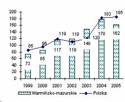 Dochody ogółem uzyskane w ramach budŝetu województwa w przeliczeniu na 1 mieszkańca wykazywały do 2004r. stałą tendencję wzrostową. W 2005r. uległy nieco obniŝeniu.