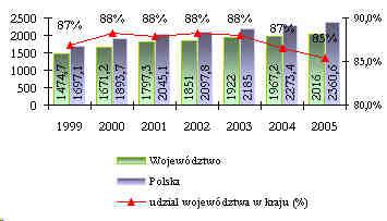 Rycina nr 10 Aktywność zawodowa na 1000 mieszkańców w wieku 15 lat i więcej wg BAEL (osoby) Warmińsko-mazurskie Polska Mimo dokonujących się pozytywnych zmian na rynku pracy, wskaźnik zatrudnienia