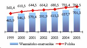 Rycina nr 12 Przeciętny dochód rozporządzalny na 1 osobę w gospodarstwie domowym w kraju i województwie (zł) Rezultatem powyŝszej sytuacji był relatywnie niski poziom dochodu rozporządzalnego na 1