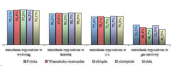 Rycina nr 14 Mieszkania wyposaŝone w instalacje sieciowe w 2005r. Dostęp do lecznictwa szpitalnego w województwie był gorszy niŝ średnio w kraju.