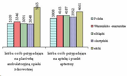 Na 1 placówkę ambulatoryjną opieki zdrowotnej przypadało 3.346 osób (kraj 3.109), najgorsza sytuacja pod tym względem miała miejsce w podregionie ełckim.