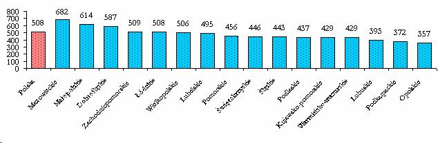 Tabela nr 1 Współczynnik skolaryzacji brutto wg typów szkół w 2005r.