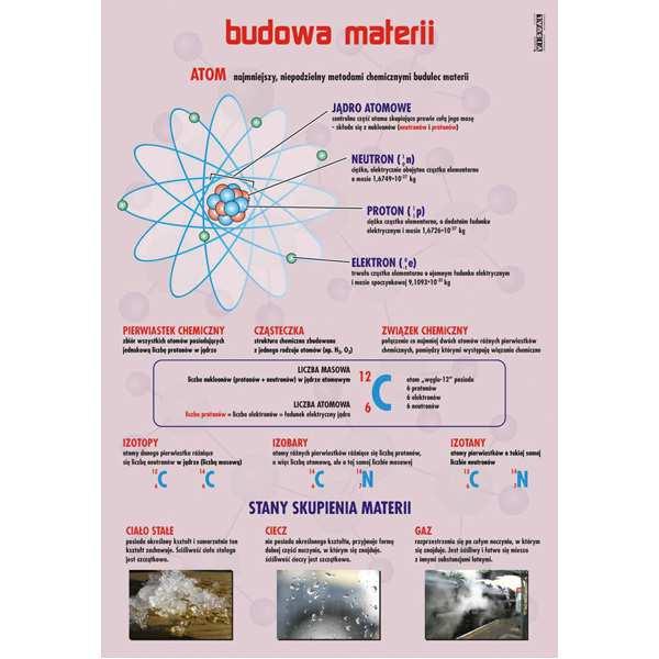 70 x 100 cm Plansza dydaktyczna - Budowa materii 1 Plansza dydaktyczna drukowana na kartonie