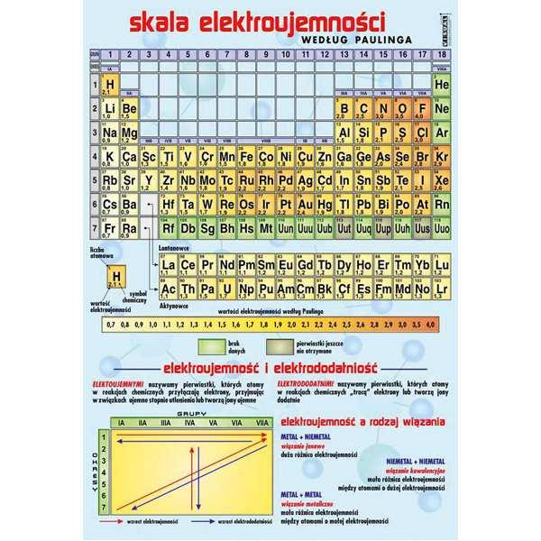 70 x 100 cm Plansza dydaktyczna - Skala elektroujemności 1 Plansza dydaktyczna drukowana na