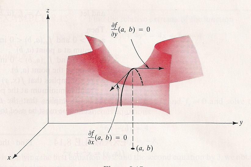 Element algebr i analiz matematcznej II lokalnego w punkcie z = (, ). Zatem, jeżeli lub Deinicja 3 Punkt (, ), w którm oraz unkcji z = (, ).