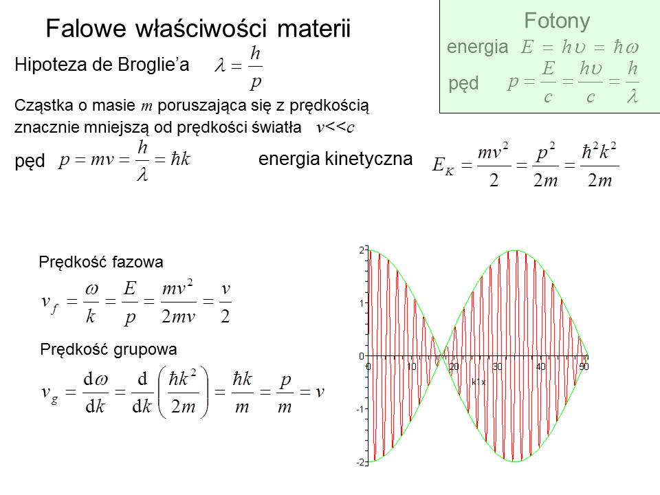 Prędkość grupową, odpowiada