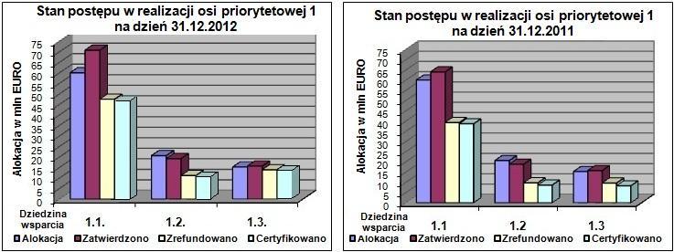 Wykres nr 3 Postępy w realizacji osi priorytetowej I - rok 2012 