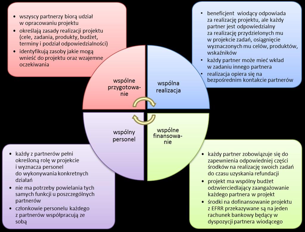 3. PROJEKTY KWALIFIKOWALNE W RAMACH PROGRAMU 3.1 Transgraniczność i zasada partnera wiodącego Wszystkie dofinansowane w ramach programu projekty muszą generować efekt transgraniczny tzn.