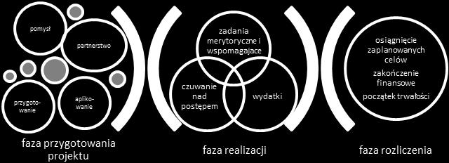 forum poszukiwania partnerów projektowych i inne działania informacyjno-promocyjne prowadzone w ramach programu.