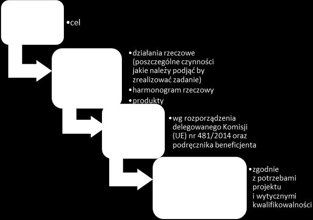 Schemat 7 Strukturyzacja w budżecie zadaniowym projektu Projekt może zawierać maksymalnie 5 zadań merytorycznych (bezpośrednio związanych z realizacją celu projektu)oraz zadania tzw.