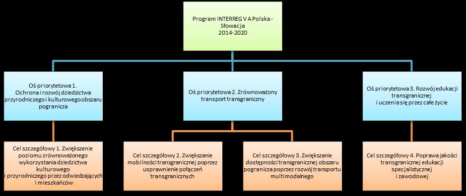 1. PODSTAWOWE INFORMACJE O PROGRAMIE I PODRĘCZNIKU Program Współpracy Transgranicznej INTERREG V-A Polska-Słowacja 2014-2020, zwany dalej programem, został zatwierdzony przez Komisję Europejską w