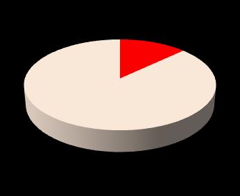 Kontrola ciśnienia u pacjentów z nadciśnieniem tętniczym leczonych przez lekarzy POZ w Hiszpanii Controlpres 1995 87.0% Wraz ze wzrostem stosowania leków złożonych rośnie kontrola ciśnienia 13.0% 83.