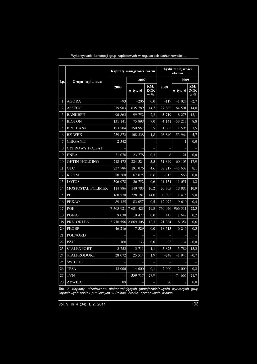 Wykorzystanie koncepcji grup kapitałowych w regulacjach rachunkowości... Lp. G rupa kapitałowa Kapitały mniejszości razem 2008 2009 w tys. zł KM/ KGK w % Zyski mniejszości okresu 2008 2009 w tys.