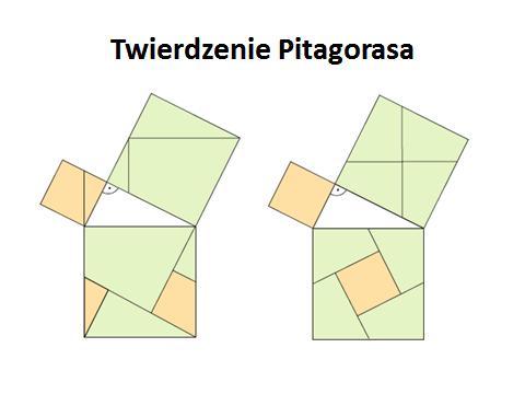 Twierdzenie Pitagorasa i twierdzenie do niego odwrotne Spójrz na rysunek i podaj algebraicznogeometryczny dowód twierdzenia Pitagorasa.