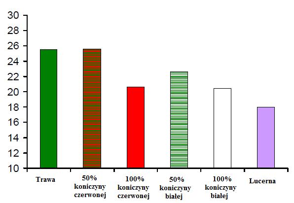 N-mleka/N paszy (%) WYDAJNOŚĆ