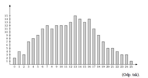 . Oblicz średnią arytmetyczną i medianę następujących 10 liczb:,,, 7, 7, 7, 9, 1, 1, 1. 4. Oblicz średnią arytmetyczną danych z diagramu poniżej:. W konkursie matematycznym startowało 0 uczniów.